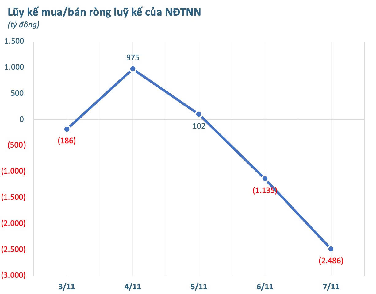 Một cổ phiếu ngân hàng bị khối ngoại bán ròng đột biến trong tuần đầu tháng 11- Ảnh 2.