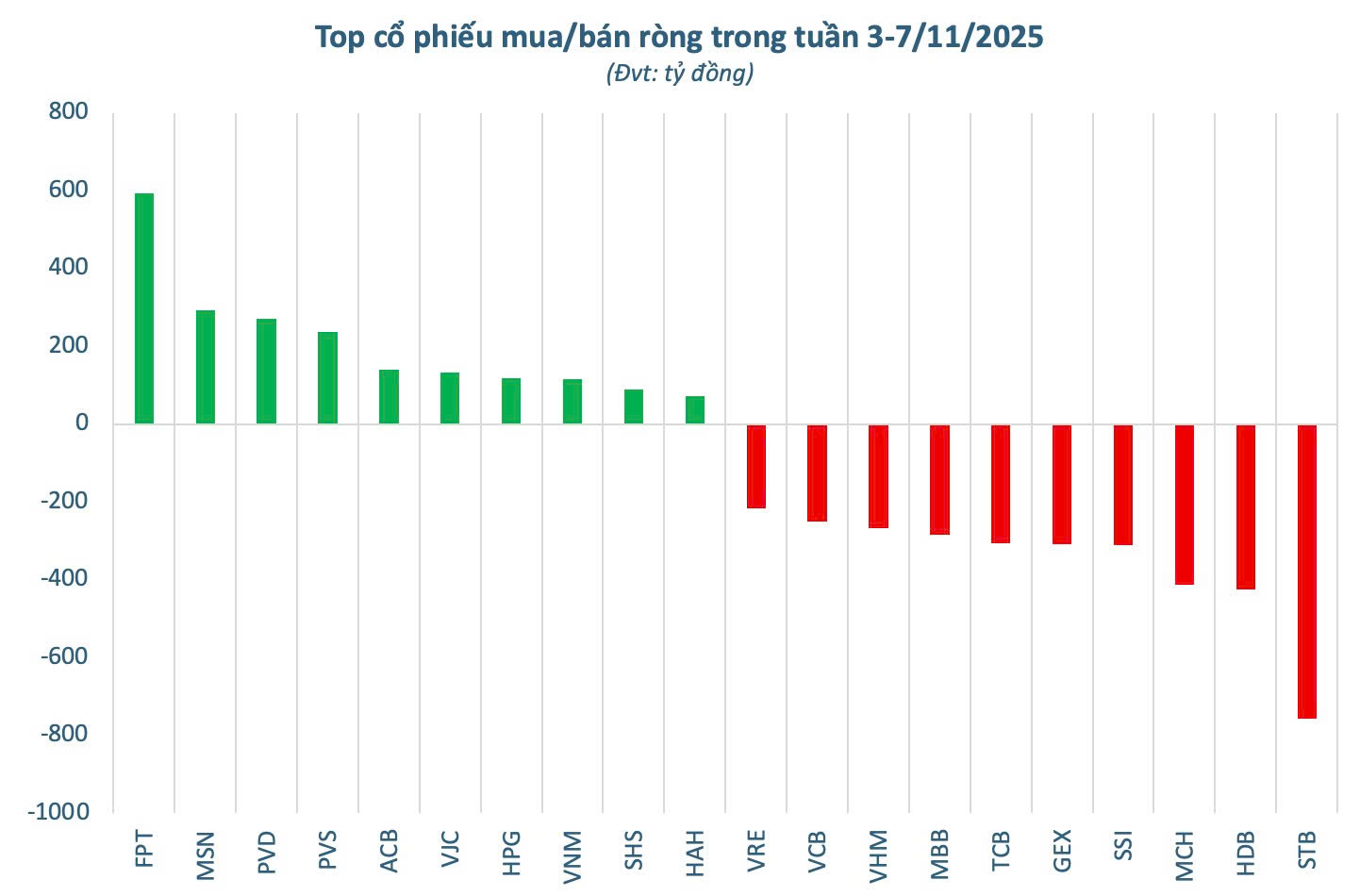 Một cổ phiếu ngân hàng bị khối ngoại bán ròng đột biến trong tuần đầu tháng 11- Ảnh 3.