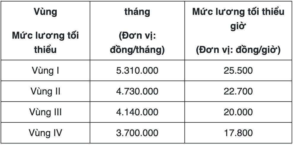 Sang năm 2026, trường hợp nào người lao động có thể nhận được lên tới hơn 318 triệu đồng trợ cấp thất nghiệp?- Ảnh 1.