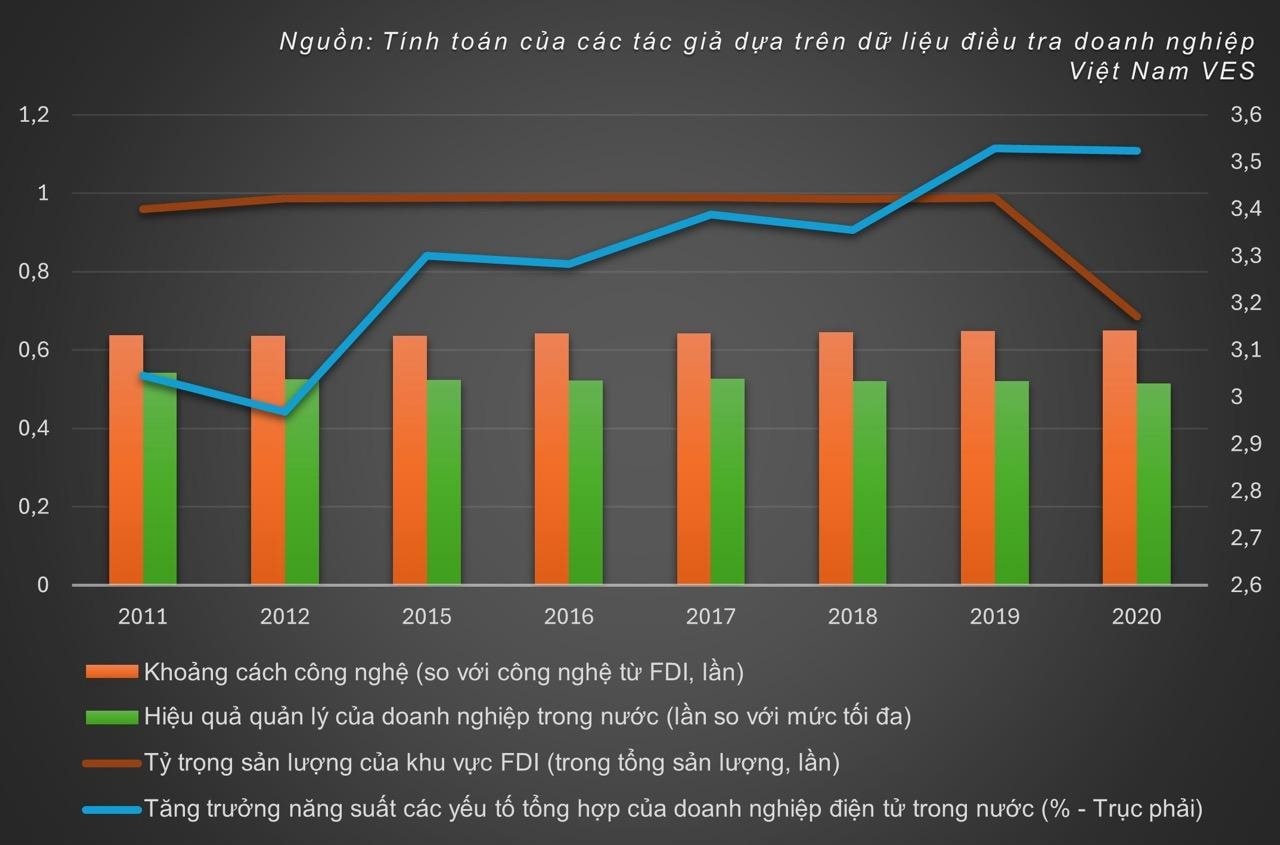 Nghịch lý FDI ngành điện tử Việt Nam: 'Ngôi sao sáng' nhưng thiếu lan tỏa, chuyên gia RMIT cảnh báo Việt Nam có nguy cơ gặp cảnh "càng nhiều càng thiệt"- Ảnh 1. Nghịch lý FDI ngành điện tử Việt Nam: 'Ngôi sao sáng' nhưng thiếu lan tỏa, chuyên gia RMIT cảnh báo Việt Nam có nguy cơ gặp cảnh "càng nhiều càng thiệt"- Ảnh 1.