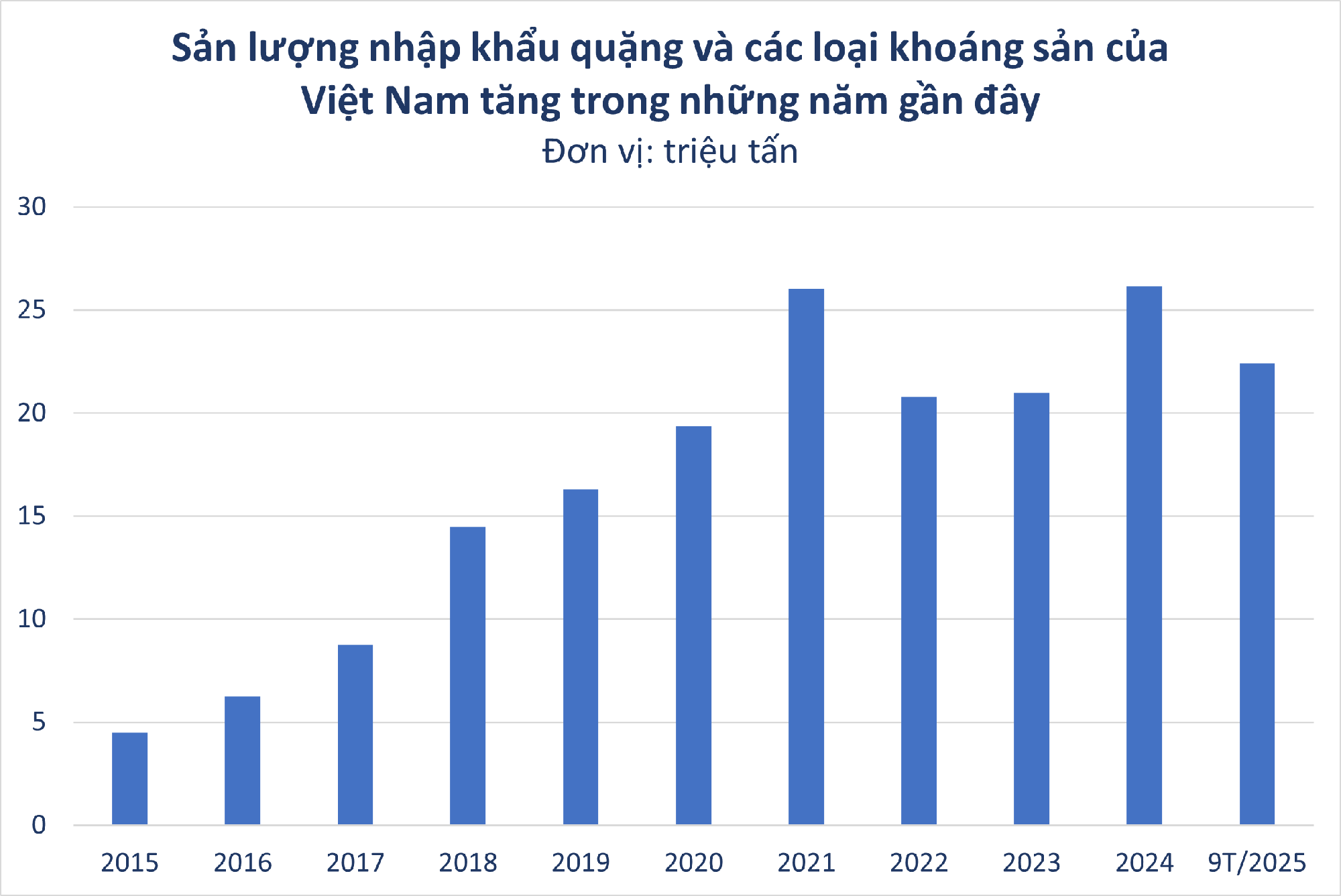 Nga đưa sang Việt Nam hàng trăm nghìn 'báu vật' dưới lòng đất: nhập khẩu tăng hơn 500%, nước ta sở hữu trữ lượng hàng đầu thế giới- Ảnh 2. Nga đưa sang Việt Nam hàng trăm nghìn 'báu vật' dưới lòng đất: nhập khẩu tăng hơn 500%, nước ta sở hữu trữ lượng hàng đầu thế giới- Ảnh 2.