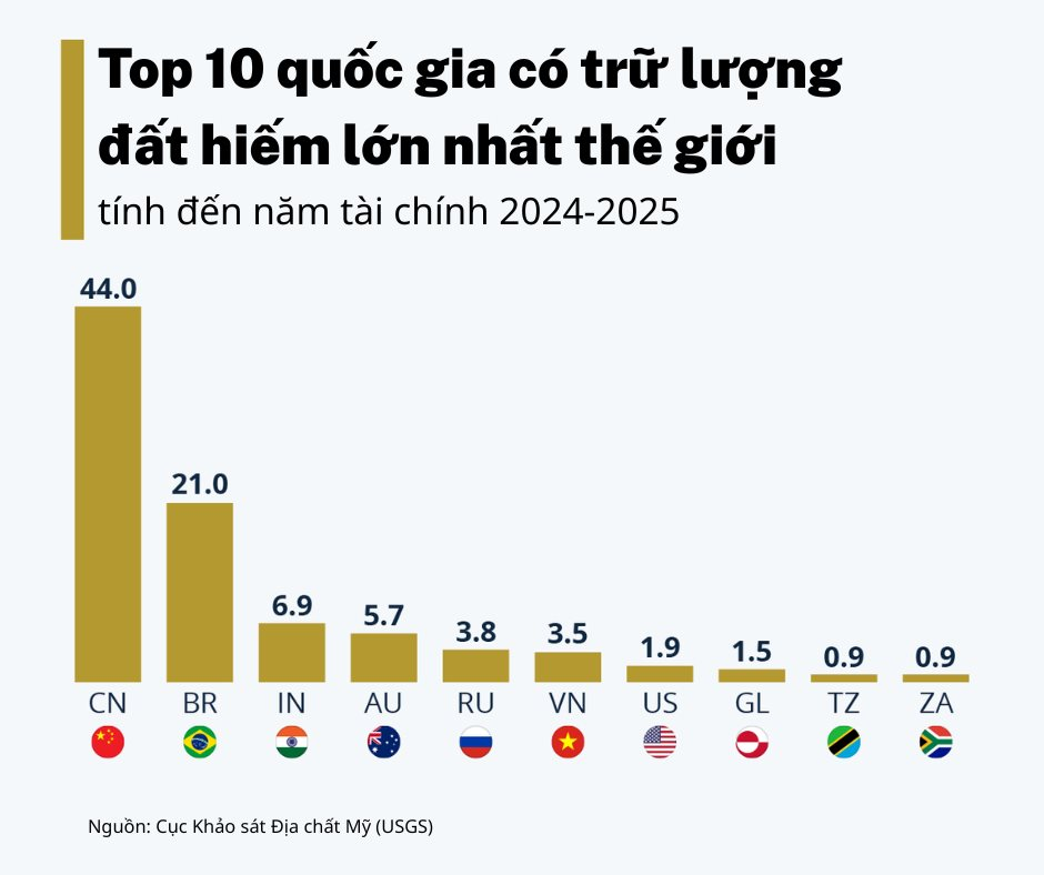 Không đứng yên khi Mỹ, Trung Quốc thống trị toàn cầu, quốc gia BRICS sở hữu đất hiếm thứ 5 thế giới hành động: Cục diện có thay đổi?- Ảnh 1.