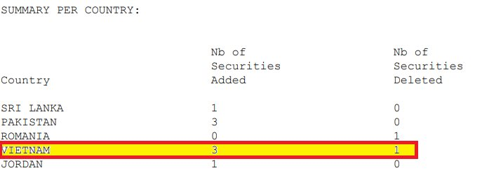 3 cổ phiếu Việt Nam lọt rổ chỉ số cận biên lớn nhất của MSCI- Ảnh 1.