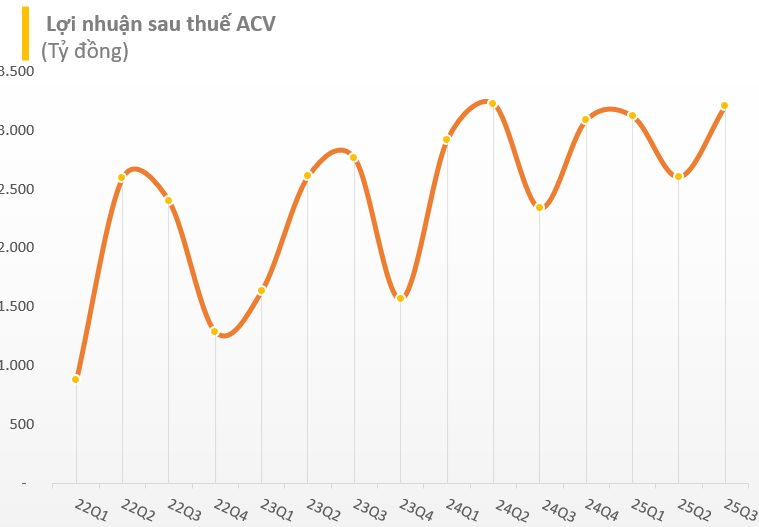 "Ông trùm" hàng không Việt Nam báo lãi quý 3 tăng đột biến, CTCK dự báo cả năm cán mốc gần 9.000 tỷ nhờ một yếu tố đặc biệt- Ảnh 1. "Ông trùm" hàng không Việt Nam báo lãi quý 3 tăng đột biến, CTCK dự báo cả năm cán mốc gần 9.000 tỷ nhờ một yếu tố đặc biệt- Ảnh 1.