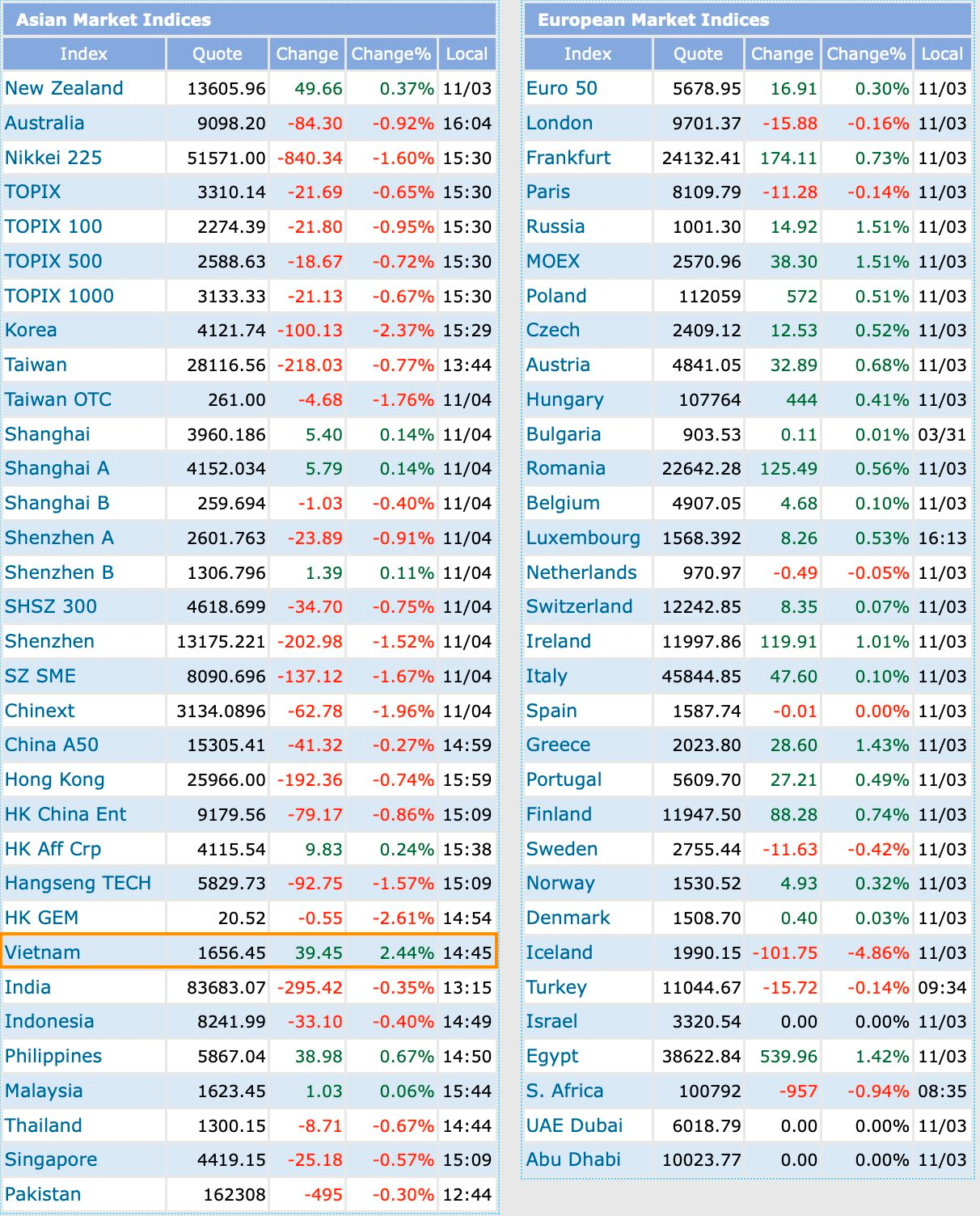 Niềm vui trở lại: Chứng khoán Việt Nam tăng mạnh nhất Châu Á- Ảnh 1.