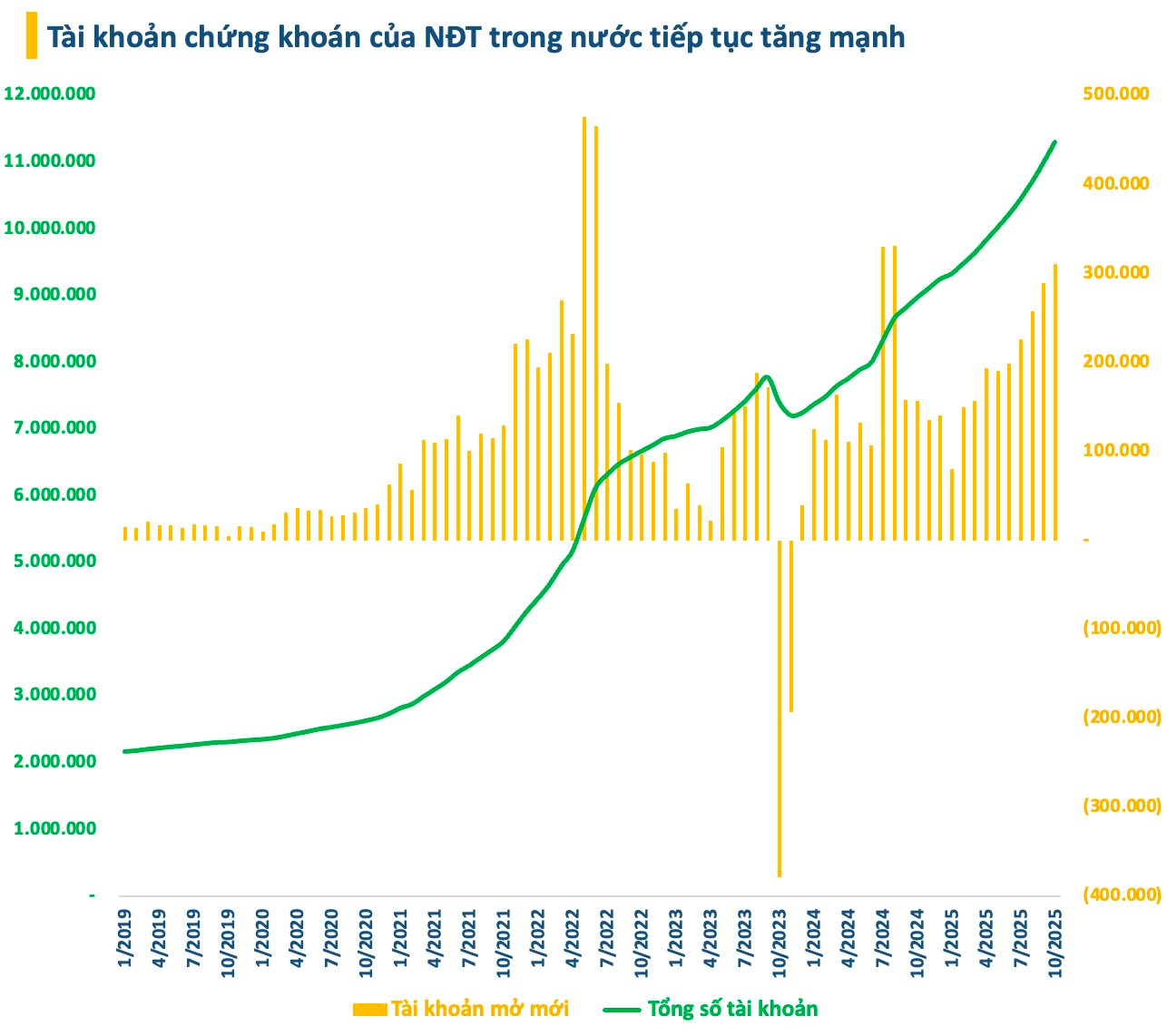 Việt Nam có thêm 2 triệu tài khoản chứng khoán từ đầu năm- Ảnh 1. Việt Nam có thêm 2 triệu tài khoản chứng khoán từ đầu năm- Ảnh 1.