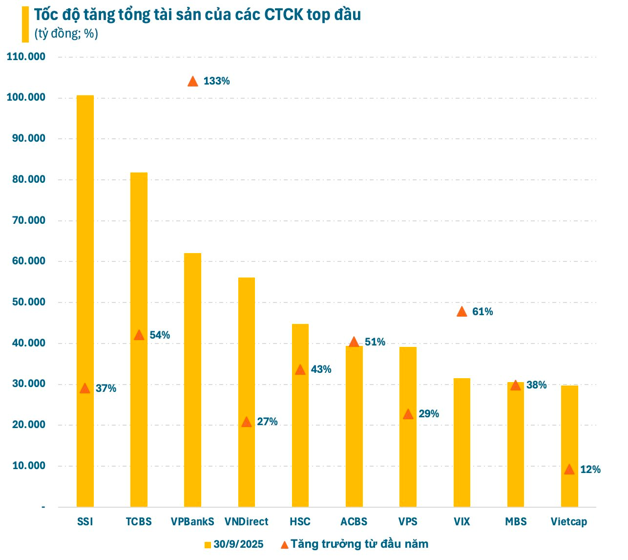 Cuộc đua giữa các CTCK: Rầm rộ tăng vốn, lợi nhuận “so kè”- Ảnh 3.