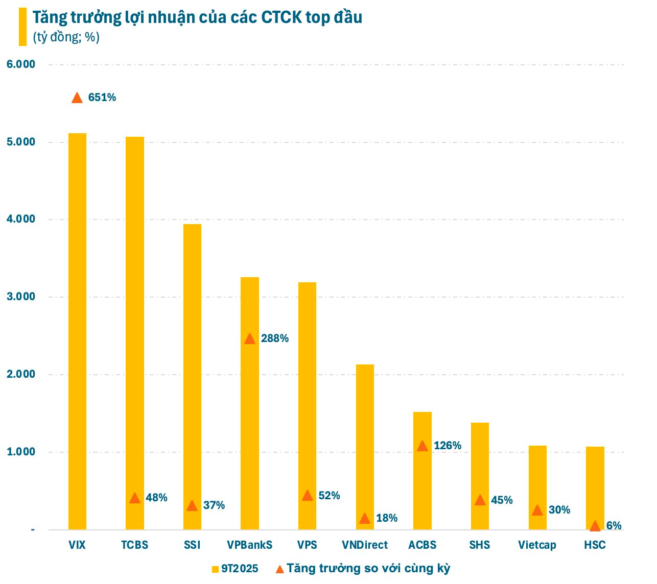 Cuộc đua giữa các CTCK: Rầm rộ tăng vốn, lợi nhuận “so kè”- Ảnh 5.