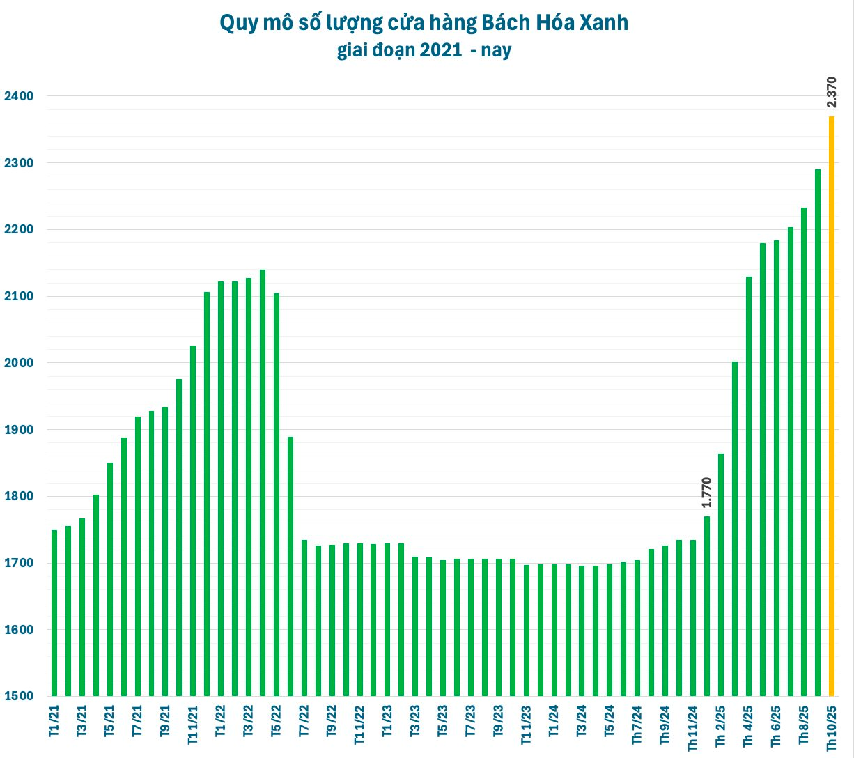 Tổng Giám đốc MWG: Bách Hóa Xanh lãi không dưới 600 tỷ năm 2025, mục tiêu xoá lỗ luỹ kế là thách thức nhưng khả thi- Ảnh 1. Tổng Giám đốc MWG: Bách Hóa Xanh lãi không dưới 600 tỷ năm 2025, mục tiêu xoá lỗ luỹ kế là thách thức nhưng khả thi- Ảnh 1.