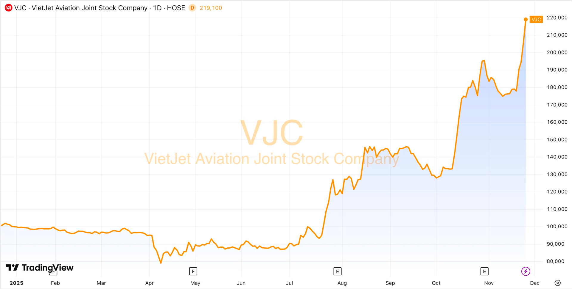 Chuyện gì đang xảy ra với Vietjet Air của tỷ phú Nguyễn Thị Phương Thảo?- Ảnh 1.