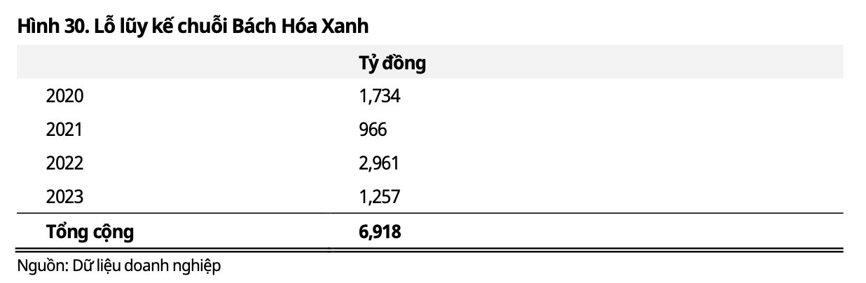 Lộ trình xoá lỗ luỹ kế hướng tới mục tiêu IPO của Bách Hóa Xanh- Ảnh 1. Lộ trình xoá lỗ luỹ kế hướng tới mục tiêu IPO của Bách Hóa Xanh- Ảnh 1.