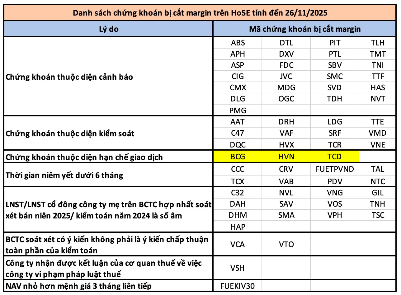 HOSE công bố 65 mã cổ phiếu bị cắt margin- Ảnh 1.