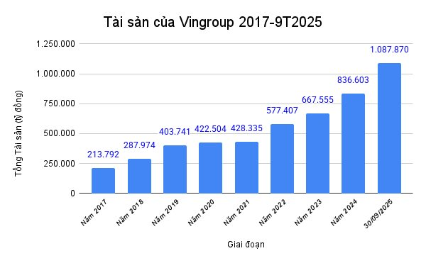 Soi khối tài sản 1 triệu tỷ của Vingroup: 71.500 tỷ nằm trong hàng tồn kho BĐS, 17.700 tỷ ở các dự án VinFast, rót 3.400 tỷ lập VinEnergo và VinSpeed- Ảnh 1.