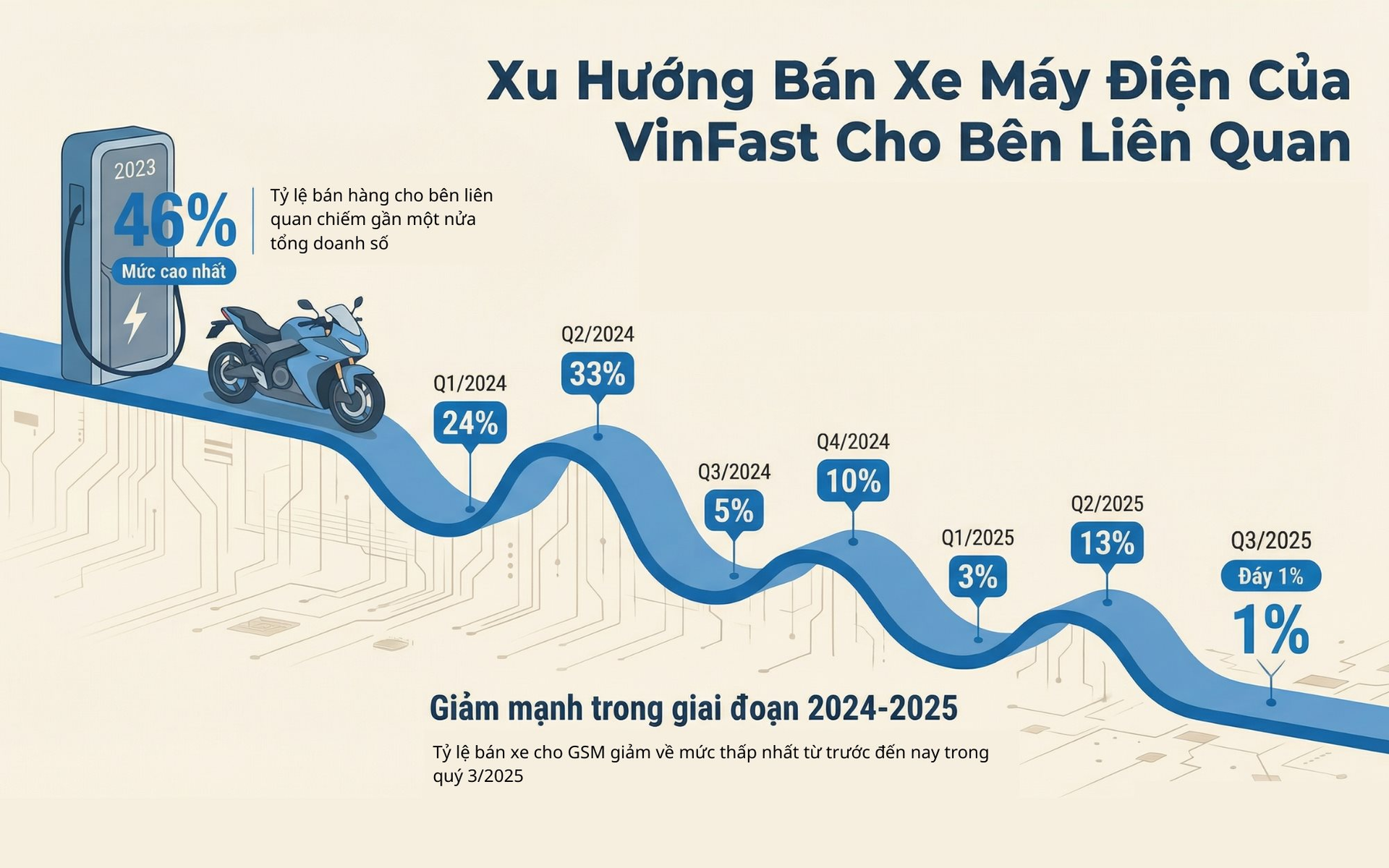 Xe máy điện VinFast bán ra gấp 6 lần, Xanh SM chỉ mua 1%: Nước cờ của ông Phạm Nhật Vượng với pin giá rẻ, đón đầu quy định siết xe xăng- Ảnh 1. Xe máy điện VinFast bán ra gấp 6 lần, Xanh SM chỉ mua 1%: Nước cờ của ông Phạm Nhật Vượng với pin giá rẻ, đón đầu quy định siết xe xăng- Ảnh 1.
