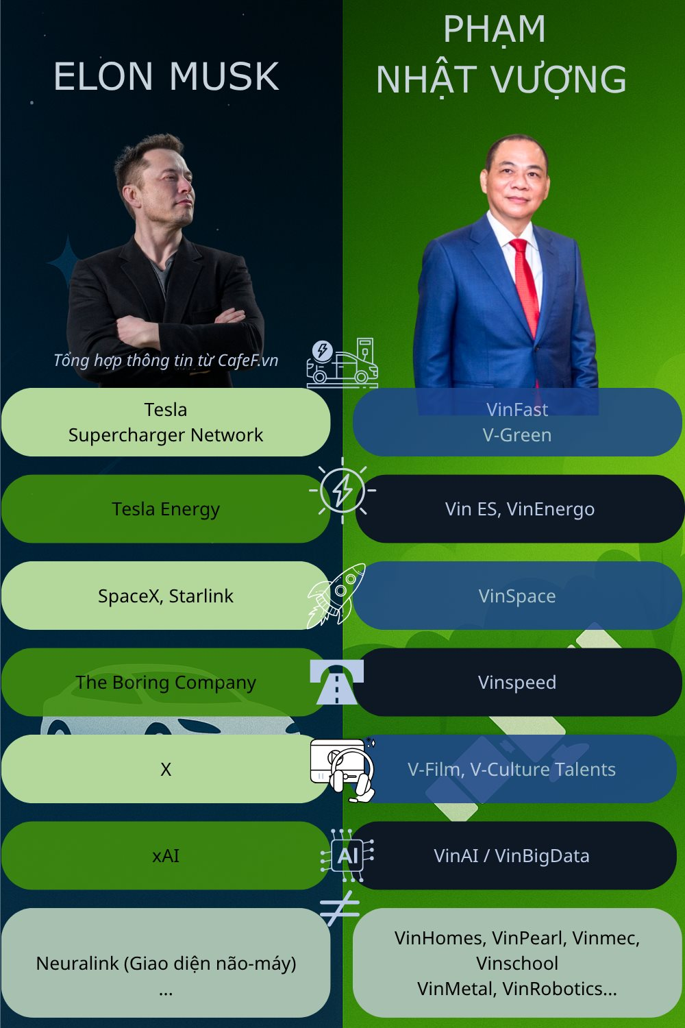 Tỷ phú Phạm Nhật Vượng chỉ còn thua Elon Musk mảng kết nối não người với máy tính- Ảnh 1. Tỷ phú Phạm Nhật Vượng chỉ còn thua Elon Musk mảng kết nối não người với máy tính- Ảnh 1.