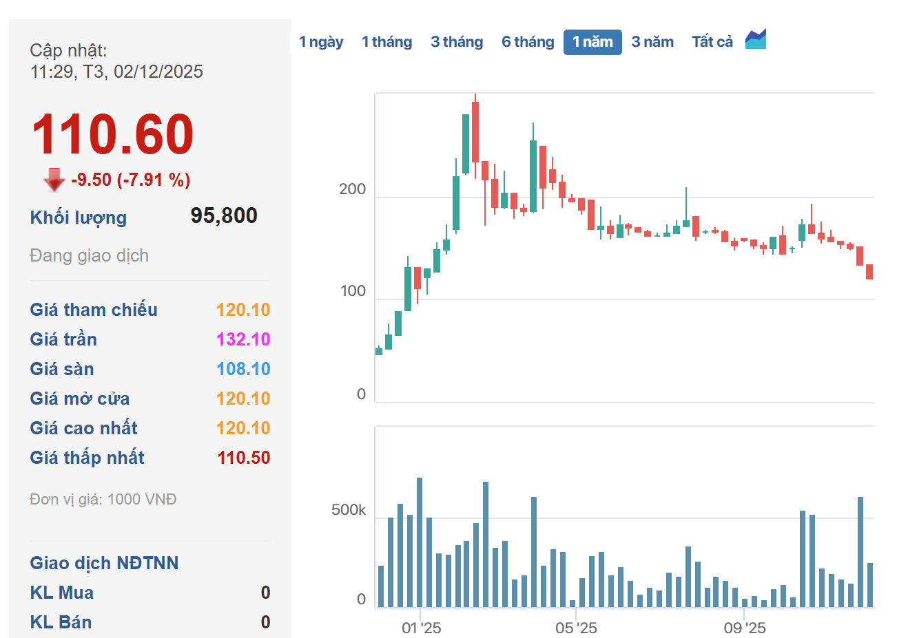 Sau thông báo khẩn, DN khoáng sản lớn nhất sàn chứng khoán bốc hơi 7.500 tỷ đồng vốn hóa trong 3 ngày, không còn là công ty tỷ đô- Ảnh 1. Sau thông báo khẩn, DN khoáng sản lớn nhất sàn chứng khoán bốc hơi 7.500 tỷ đồng vốn hóa trong 3 ngày, không còn là công ty tỷ đô- Ảnh 1.