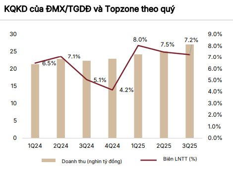 Chứng khoán SSI nâng dự báo cho Thế giới di động, lợi nhuận quý 4 dự kiến tăng gấp đôi lên 1.700 tỷ đồng- Ảnh 4.