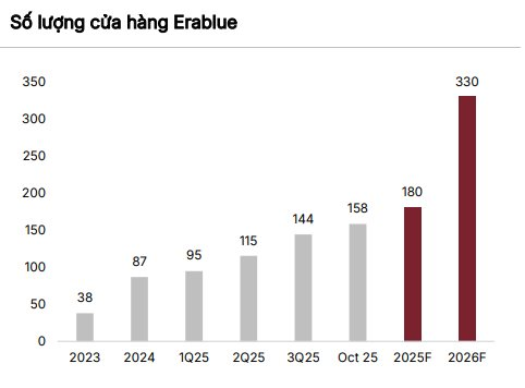 Chứng khoán SSI nâng dự báo cho Thế giới di động, lợi nhuận quý 4 dự kiến tăng gấp đôi lên 1.700 tỷ đồng- Ảnh 5.
