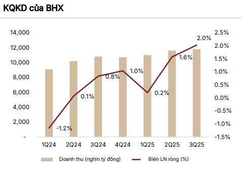 Chứng khoán SSI nâng dự báo cho Thế giới di động, lợi nhuận quý 4 dự kiến tăng gấp đôi lên 1.700 tỷ đồng- Ảnh 3.