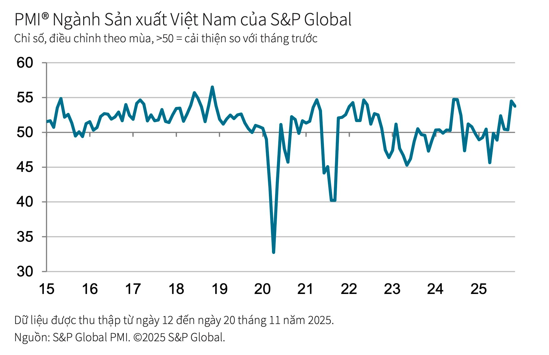 Tín hiệu tích cực về PMI của Việt Nam trong tháng 11- Ảnh 1.