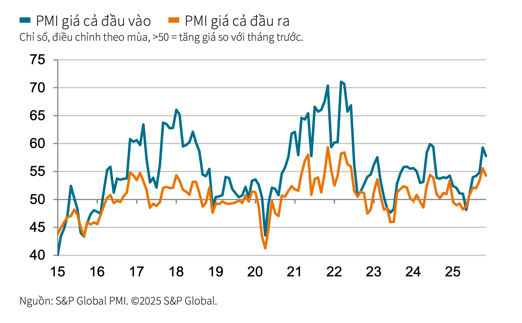 Tín hiệu tích cực về PMI của Việt Nam trong tháng 11- Ảnh 2.