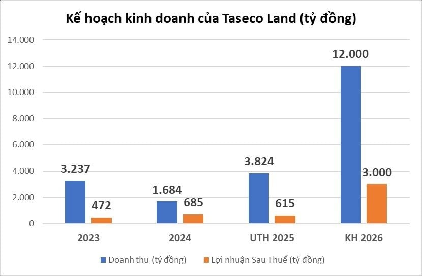 Những DN đầu tiên công bố kế hoạch kinh doanh 2026: Taseco Land tham vọng lãi gấp 5 lần, Đạm Cà Mau thận trọng dự kiến lãi ròng giảm 18%- Ảnh 1. Những DN đầu tiên công bố kế hoạch kinh doanh 2026: Taseco Land tham vọng lãi gấp 5 lần, Đạm Cà Mau thận trọng dự kiến lãi ròng giảm 18%- Ảnh 1.