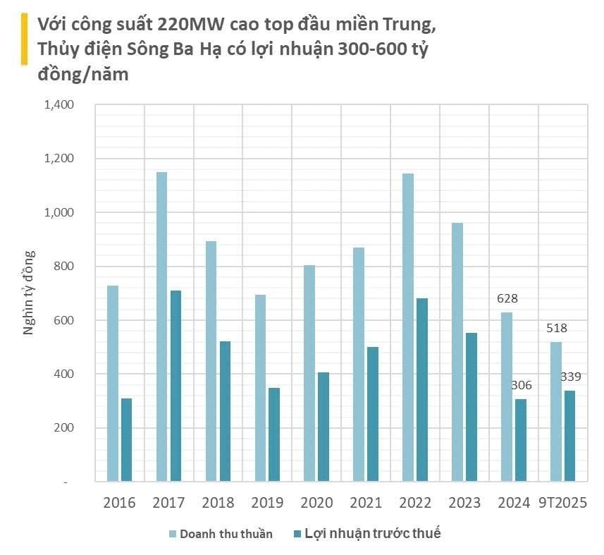 Tổng giám đốc Thuỷ điện Sông Ba Hạ nghỉ phép và làm việc với cơ quan chức năng- Ảnh 2.