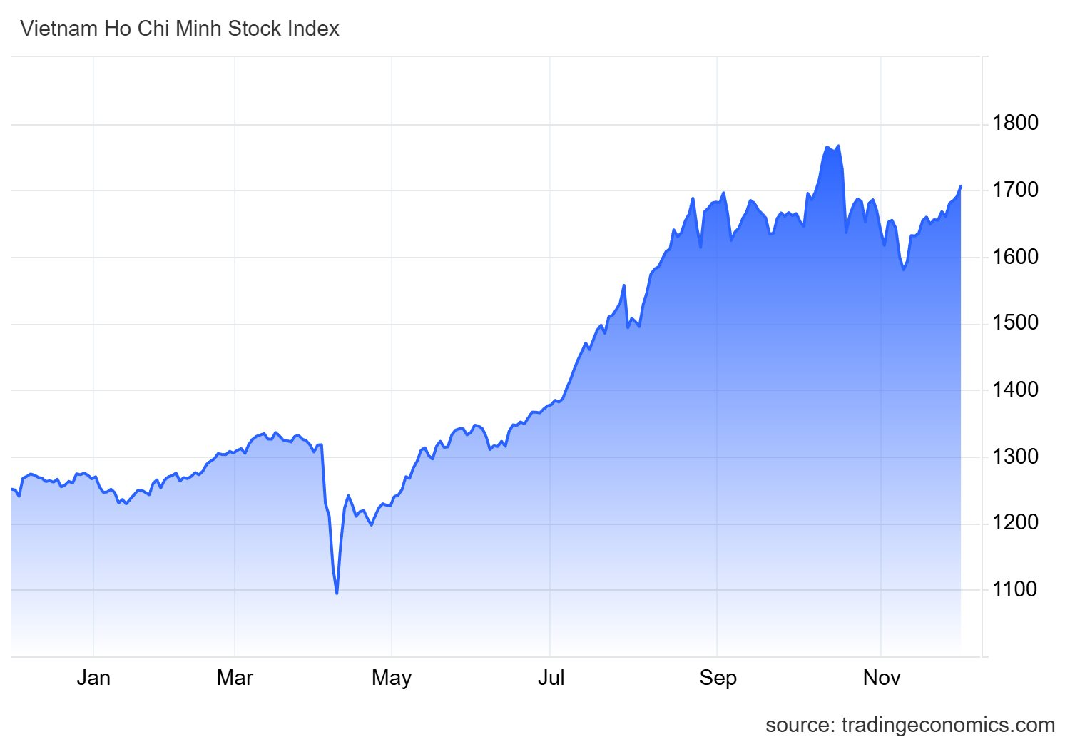 VN-Index vượt 1.700 điểm trong phiên đầu tháng- Ảnh 2.