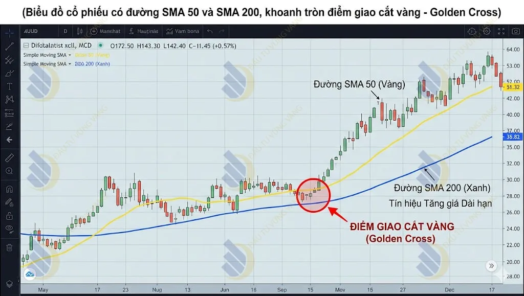 Biểu đồ cổ phiếu có đường SMA 50 và SMA 200
