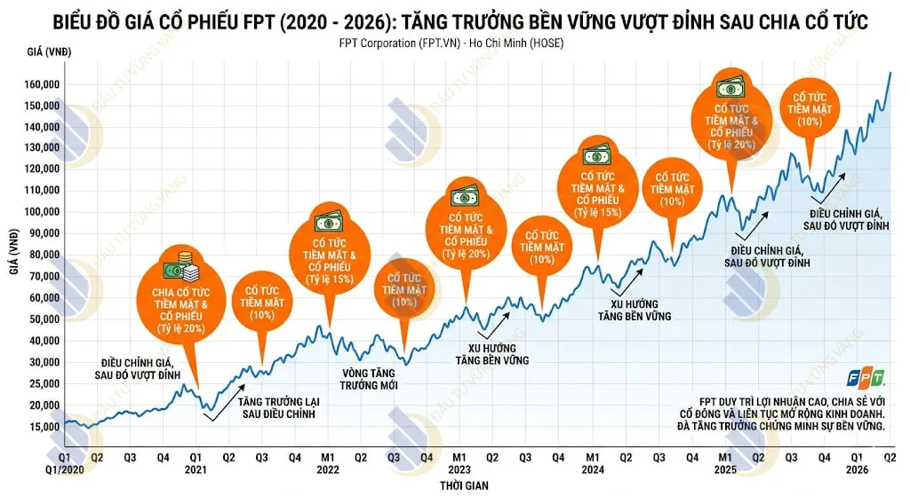 Biểu đồ giá cổ phiếu FPT thực tế giai đoạn 2020 - 2026