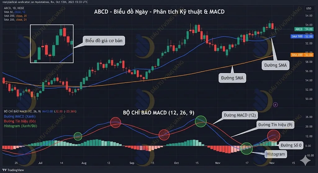 Biểu đồ giá cổ phiếu cơ bản có hiển thị rõ 3 thành phần của bộ chỉ báo MACD bên dưới