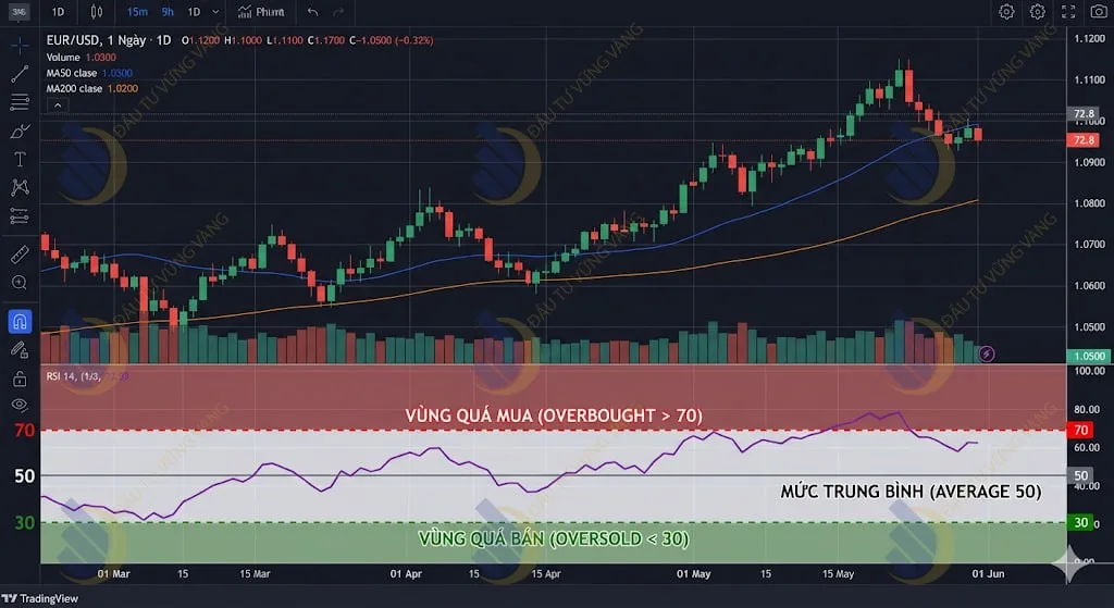 Biểu đồ giá kết hợp chỉ báo RSI với các đường ranh giới 30, 50, 70