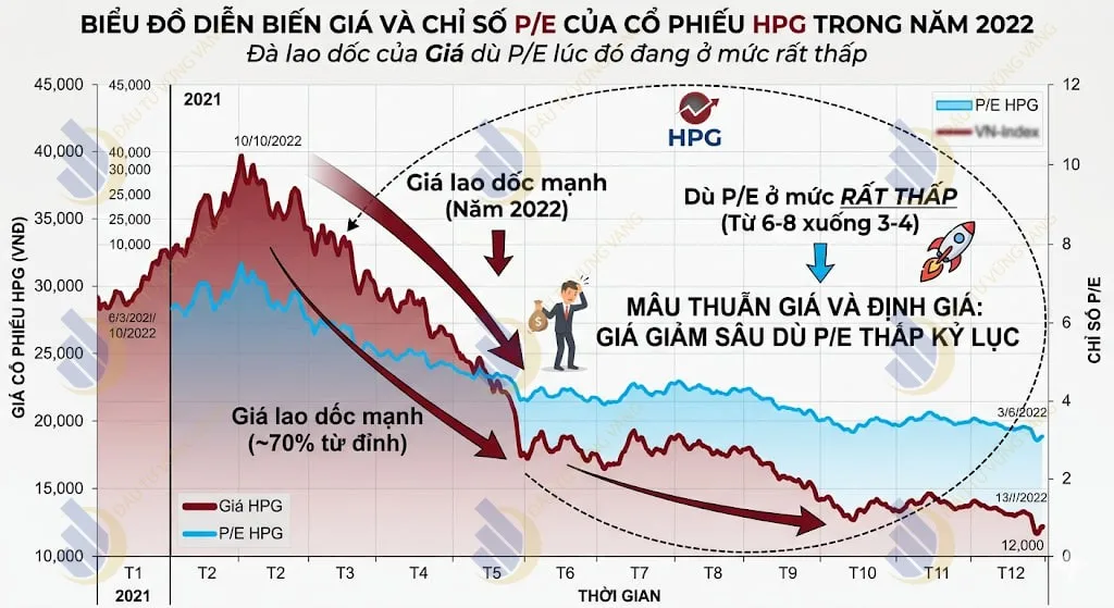 Biểu đồ minh họa đà lao dốc của giá cổ phiếu HPG trong năm 2022 dù chỉ số định giá P/E lúc đó đang ở mức rất thấp