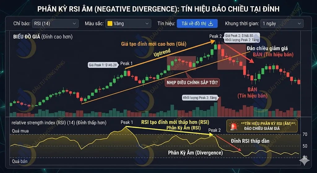 Biểu đồ minh họa tín hiệu phân kỳ RSI: Giá tạo đỉnh mới cao hơn nhưng RSI tạo đỉnh mới thấp hơn báo hiệu đảo chiều