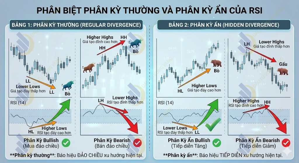 Biểu đồ mô tả sự khác biệt giữa Phân kỳ thường và Phân kỳ ẩn của RSI