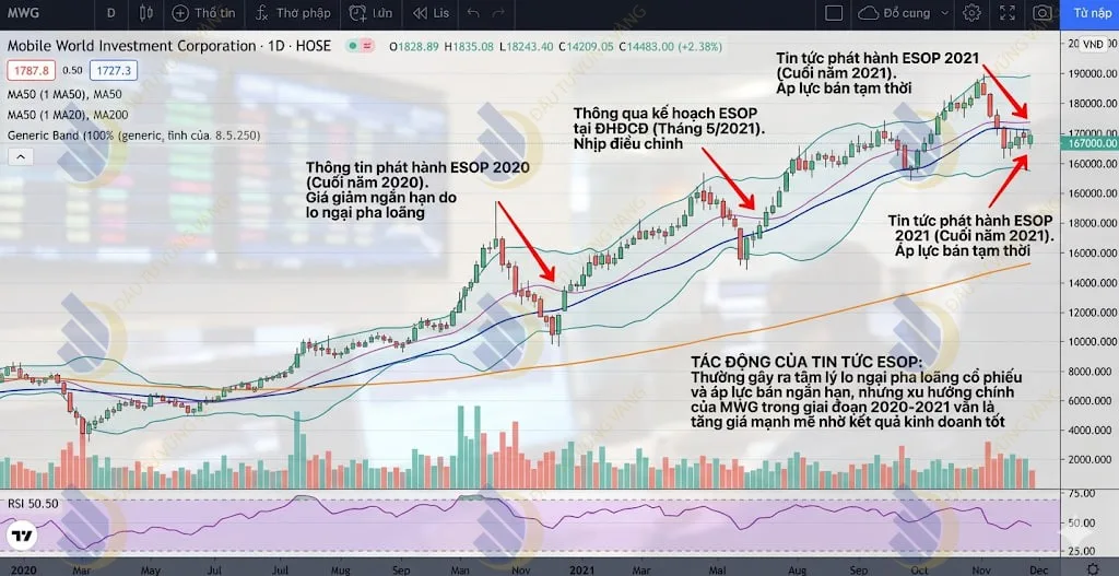 biểu đồ phân tích kỹ thuật cổ phiếu MWG giai đoạn 2020-2021