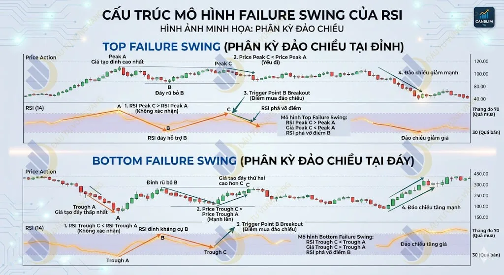 Cấu trúc mô hình Top Failure Swing và Bottom Failure Swing của chỉ báo RSI