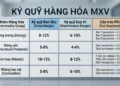 Ký quỹ hàng hóa phái sinh là gì Bảng phí và mức ký quỹ mới nhất MXV