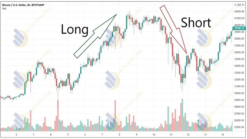 Lệnh Short phái sinh giúp bảo vệ tổng tài sản không bị sụt giảm khi thị trường rơi vào Downtrend