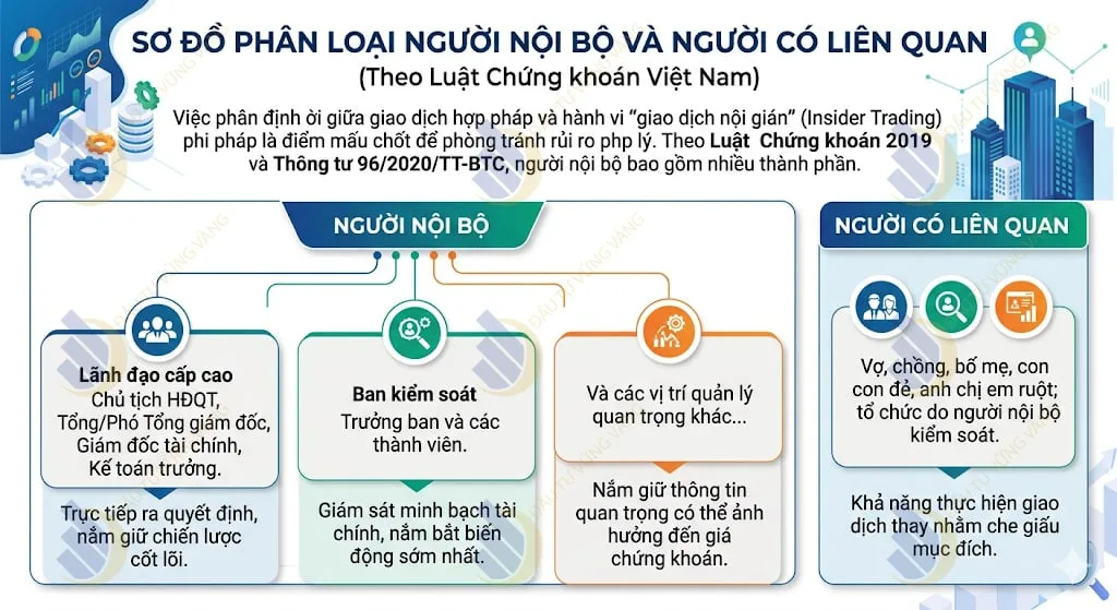 Sơ đồ mô tả nhóm đối tượng người nội bộ và người có liên quan theo Luật Chứng khoán Việt Nam