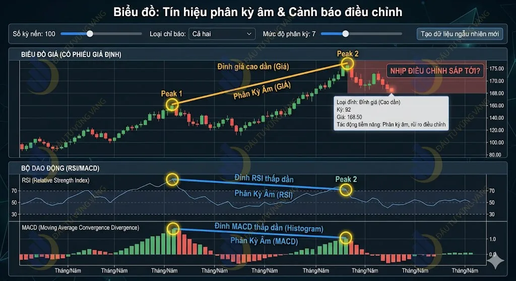 Tín hiệu phân kỳ âm (Divergence) giữa đường giá và bộ dao động RSI-MACD, cảnh báo nhịp điều chỉnh sắp tới