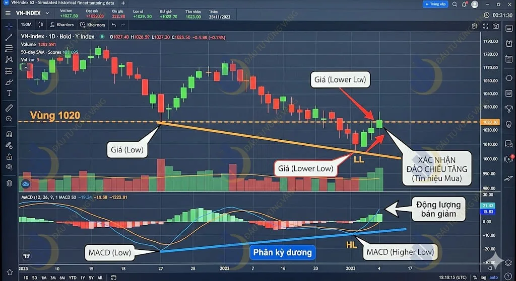 biểu đồ VN-Index giai đoạn tháng 11/2023
