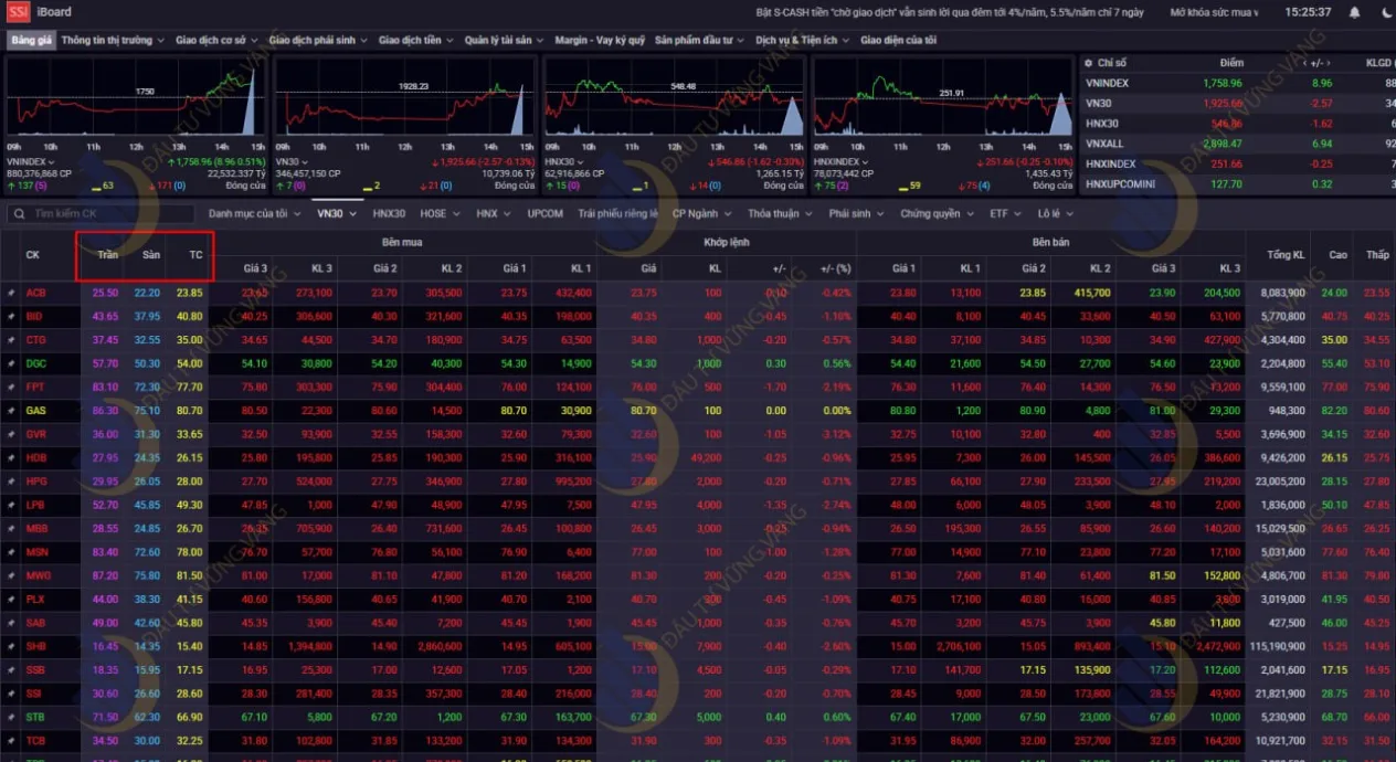 cột Giá tham chiếu (Vàng), Trần (Tím), Sàn (Xanh lơ)
