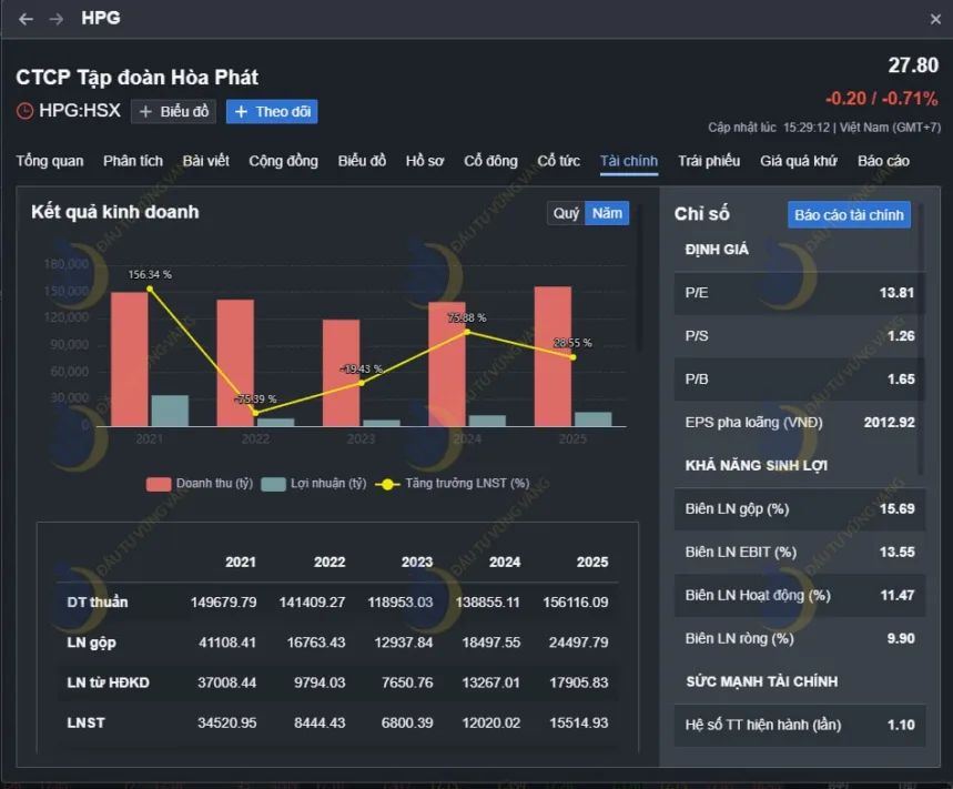 hình ảnh tra cứu chỉ số EPS lịch sử và EPS pha loãng trên nền tảng FireAnt