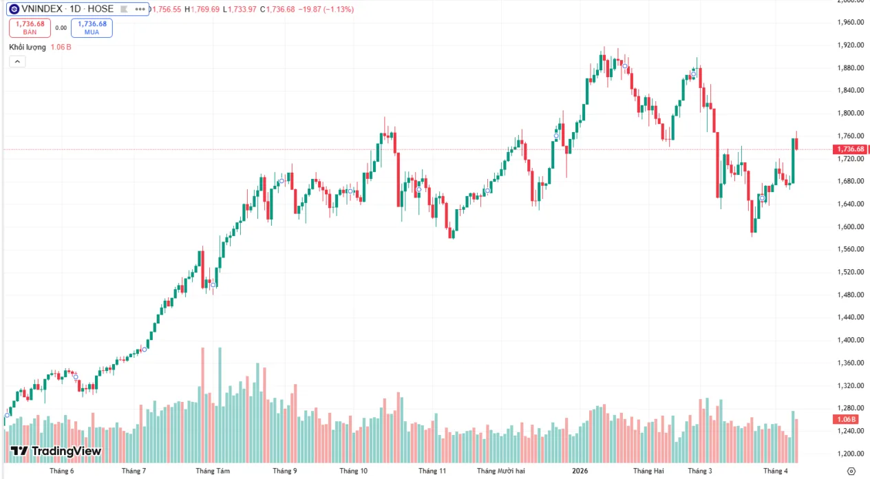 Biểu đồ VN-Index dự phóng 2026 với các mốc hỗ trợ/kháng cự quan trọng, kèm theo đường xu hướng tăng trưởng